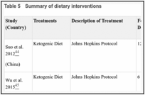 Table 5. Summary of dietary interventions.