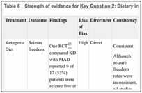 Table 6. Strength of evidence for Key Question 2: Dietary interventions.