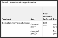 Table 7. Overview of surgical studies.