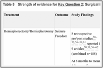 Table 8. Strength of evidence for Key Question 2: Surgical interventions.