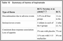 Table 10. Summary of harms of topiramate.