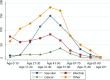 Figure 2 shows the age distribution of the big three conditions (vascular, infection, and cancer) and other conditions among malpractice claims associated with misdiagnosis-related harms. Malpractice claims for vascular conditions tend to peak for those aged 41 to 50 years. Malpractice claims for infections are highest for those aged 0 to 10 years and those aged 41 to 50 years. Malpractice claims for cancer misdiagnosis are highest for those aged 51 to 60 years. Malpractice claims for those with other conditions are highest for those aged 41 to 50 years.