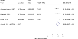 Figure 11 displays a forest plot of the false negative rate of diagnosing pulmonary embolism in the emergency department. Three studies included patients (N = 2757) with a final diagnosis of pulmonary embolism and reported on the number of patients with a delayed diagnosis, which was defined as a diagnosis 7 days after the onset of symptoms or a diagnosis between 24 hours and 30 days after an ED presentation. Pooling these three studies in a meta-analysis yielded a false negative rate of 20% (95% CI, 17% to 24%). Heterogeneity was not significant (I-squared, 43%).