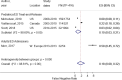 Figure 12 displays a forest plot of the false negative rate of sepsis in the emergency department. The pooled false negative rate among 3 pediatric studies that evaluate patients who were treated and then released from the emergency department was 10% (95% CI 3% to 21%). One study reported on the false negative rate of sepsis using ED admissions data. The false negative rate was 59% (95% CI 45% to 72%).