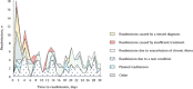 Figure 15 shows the nature of short-term revisits. The graph demonstrates that return visits related to diagnostic errors tend to occur predominantly in the first week after ED discharge.