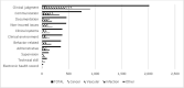 Figure 17 shows the root causes of diagnostic errors in the emergency department for cancer, vascular diseases, and infections. For all conditions, clinical judgement factors were the most common.