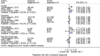 Figure 19 displays a forest plot of the risk ratio of misdiagnosis of pulmonary embolism. Three studies (655 patients) reported on hemoptysis, cough, and pleuritic chest pain and four studies (881 patients) reported on dyspnea. The risk of misdiagnosis increased with the presence of hemoptysis (RR 2.08; 95% CI 1.06 to 4.07; I-squared 0%) and cough (RR 1.75; 95% CI 0.98 to 3.13; I-squared 66.4%), decreased slightly with pleuritic chest pain (RR 0.86; 95% CI 0.54 to 1.37; I-squared 45.6%), and was not related to dyspnea at the index visit (RR 1.00; 95% CI 0.82 to 1.22; I-squared 64.2%).”