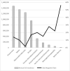 Figure 3 shows nine of the top fifteen conditions causing serious misdiagnosis-related harms in the emergency department from KQ1. These conditions in order of annual U.S. incidence are: pneumonia, sepsis, myocardial infarction, stroke, venous thromboembolism, arterial thromboembolism, aortic aneurysm and dissection, meningitis and encephalitis, and spinal abscess. The false negative rate varies considerably by disease. The lowest false negative rate is for myocardial infarction (less than 10%) and the highest false negative rate is for spinal abscess (over 50%).