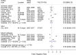 Figure 4 displays a forest plot of the false negative rate of diagnosing stroke in the emergency department by stroke subtype (ischemic stroke, subarachnoid hemorrhage, and mixed subtypes). Nine studies reported on the false negative rate for ischemic stroke. The pooled false negative rate was 14% (95% CI, 08% to 22%). One study reported a false negative rate of diagnosing subarachnoid hemorrhage of 12% (95% CI, 9% to 17%). Four studies reported on the false negative rate for mixed subtypes of stroke. The pooled false negative rate is 18% (95% CI, 4% to 39%). Overall, the pooled false negative rate of diagnosing any type of stroke is 15% (95% CI, 9% to 23%).