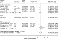 Figure 5 diplays a forest plot of the false negative rate of diagnosing stroke among studies with low selection bias. The pooled false negative rate of diagnsosing ischemic stroke among the four studies with low selection bias was 15% (95% CI, 11% to 20%). One study reported a false negative rate of diagnosing subarachnoid hemorrhage of 12% (95% CI, 9% to 17%). The pooled false negative rate of diagnosing mixed subtypes of stroke among the three studies with low selection bias was 23% (95% CI, 4% to 50%). Overall, the pooled false negative rate of diagnosing any type of stroke among the studies with low selection bias was 17% (95% CI, 9% to 27%).