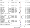 Figure 6 displays a forest plot of the false discovery rate of diagnosing stroke in the emergency department by stroke subtype (intracranial hemorrhage, subarachnoid hemorrhage, stroke, transient ischemic attack, and mixed subtypes). One study reported on the false discovery rate of intracranial hemorrhage (pooled false discovery rate, 7%; 95% CI, 4% to 10%). One study reported a false discovery rate of subarachnoid hemorrhage of 12% (95% CI, 9% to 16%). The pooled false discovery rate of stroke from 9 studies was 10% (95% CI, 6% to 16%). The pooled false discovery rate for transient ischemic attack from 5 studies was 49% (95% CI, 33% to 64%). The pooled false discovery rate of diagnosing mixed subtypes of stroke from 4 studies was 21% (95% CI, 13% to 31%). Overall, the pooled false discovery rate for diagnosing any type of stroke was 21% (95% CI, 14% to 29%).