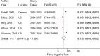 Figure 7 displays a forest plot of the false negative rate for myocardial infarction in the emergency department. The pooled false negative rate from five studies was 1.5% (95% CI, 1% to 2.2%).