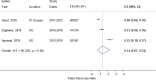 Figure 8 displays a forest plot of the false discovery rate for acute ST-elevation myocardial infarction in the emergency department. The pooled false discovery rate from three studies was 14% (95% CI, 7% to 23%).