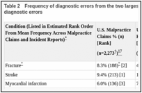 Table 2. Frequency of diagnostic errors from the two largest studies of all emergency department diagnostic errors.