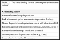 Table 12. Top contributing factors to emergency department diagnostic error in malpractice claims.