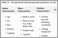 Table 13. Prospectively defined potential predictors or risk factors for diagnostic error.