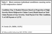 Table 3. Most common individual conditions causing serious misdiagnosis-related harms reported in ED malpractice claims.