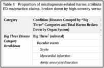 Table 4. Proportion of misdiagnosis-related harms attributable to “Big Three” diseases reported in ED malpractice claims, broken down by high-severity versus low-/medium-severity harms.