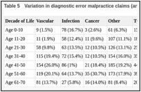 Table 5. Variation in diagnostic error malpractice claims (any severity) by patient age decile.