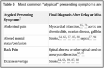 Table 6. Most common “atypical” presenting symptoms and related misdiagnosed diseases.