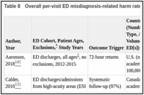 Table 8. Overall per-visit ED misdiagnosis-related harm rates.