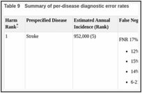 Table 9. Summary of per-disease diagnostic error rates.