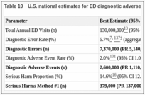 Table 10. U.S. national estimates for ED diagnostic adverse events, serious morbidity, and death.