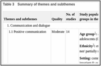 Table 3. Summary of themes and subthemes.