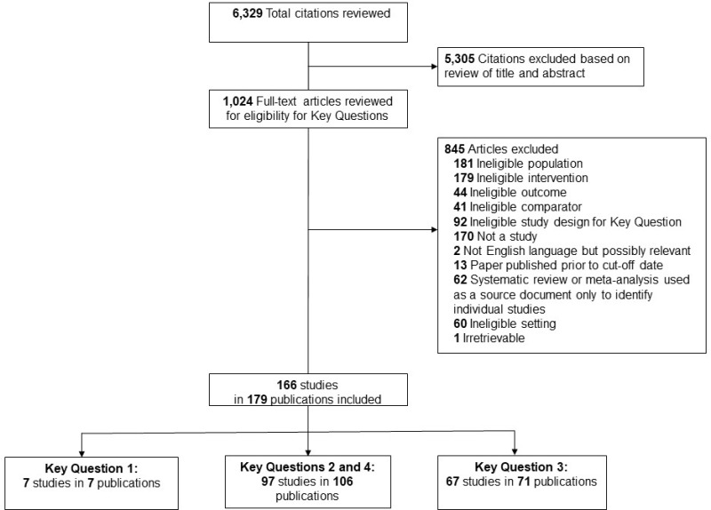 Figure B-1 is a literature flow diagram that shows 6,329 records were identified through database searching and other sources. After these 6,329 abstracts were screened for inclusion, 5,305 records were excluded and 1,024 full-text articles were assessed for eligibility. Of these 1,024 articles, 845 were excluded. 181 were excluded for an ineligible population; 179 were excluded for an ineligible intervention; 44 were excluded for an ineligible outcome; 41 were excluded for ineligible comparator; 92 were excluded for an ineligible study design for Key Question; 170 were excluded due to not being a study; 2 was excluded for not being English language but possibly relevant; 13 papers were excluded due to being published prior to the cut-off date; 62 papers were systematic reviews or meta-analyses used as source documents only to identify individual stuides; and 60 were excluded for an ineligible setting. The other 179 full-text articles encompassed 166 included studies in the 179 publications. Of the 179 included publications, 7 studies addressed Key Question 1; 97 studies in 106 publications addressed Key Questions 2 and 4; and 67 stuides in 71 publications addressed Key Question 3. A note on the figure states that five papers were included for more than one Key Question.