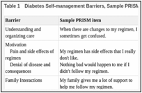 Table 1. Diabetes Self-management Barriers, Sample PRISM Items, and Tailored Resources.
