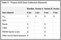 Table 5. Project ACE Data Collection Elements.