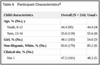 Table 6. Participant Characteristics.