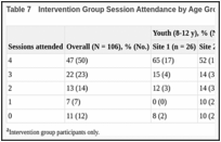 Table 7. Intervention Group Session Attendance by Age Group and Site.