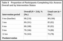 Table 8. Proportion of Participants Completing A1c Assessments at Each Study Time Point, Overall and by Intervention Status.
