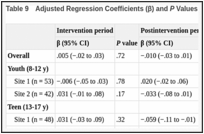 Table 9. Adjusted Regression Coefficients (β) and P Values for Treatment Effect on A1c (N = 214).
