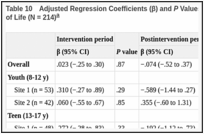 Table 10. Adjusted Regression Coefficients (β) and P Values for Treatment Effect on Child Quality of Life (N = 214).