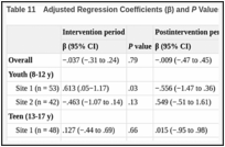 Table 11. Adjusted Regression Coefficients (β) and P Values for Treatment Effect on Parent Quality.