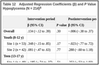 Table 12. Adjusted Regression Coefficients (β) and P Values for Treatment Effect on Fear of Hypoglycemia (N = 214).