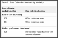 Table 3. Data Collection Methods by Modality.