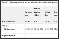 Table 7. Demographic Characteristics of Study Participants by Modality.
