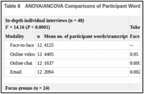 Table 8. ANOVA/ANCOVA Comparisons of Participant Word Count by Modality.