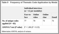 Table 9. Frequency of Thematic Code Application by Modality.