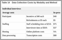 Table 14. Data Collection Costs by Modality and Method.