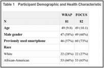 Table 1. Participant Demographic and Health Characteristics at Baseline.