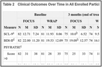 Table 2. Clinical Outcomes Over Time in All Enrolled Participants.