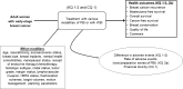 The figure is an analytic framework that depicts the association between partial breast irradiation or whole breast irradiation with health outcomes for adult women with early-stage breast cancer. These health outcomes include breast cancer recurrence, mastectomy-free survival, overall survival, cancer-free survival, breast conservation, quality of life, and cosmesis. This figure also shows the link between partial breast irradiation or whole breast irradiation and adverse events and financial toxicity. This figure suggests several factors that can modify the treatment effect, including age, race/ethnicity, socioeconomic status, breast size, breast implants, mental health comorbidities, menopausal status, receipt of endocrine therapy/chemotherapy, histologic subtype, nodal status, tumor grade, lymphovascular invasion, HER2 status, fractionation schemes, target volumes, motion management, and planning parameters.