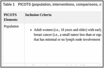 Table 1. PICOTS (population, interventions, comparisons, outcomes, timing, and setting).