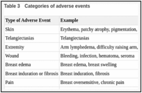 Table 3. Categories of adverse events.