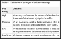 Table 4. Definition of strength of evidence ratings.