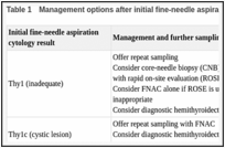 Table 1. Management options after initial fine-needle aspiration cytology.